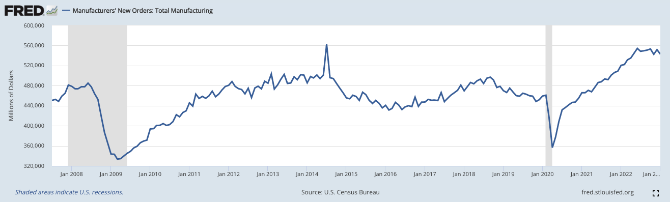FRED Graph Manufacturers New Orders