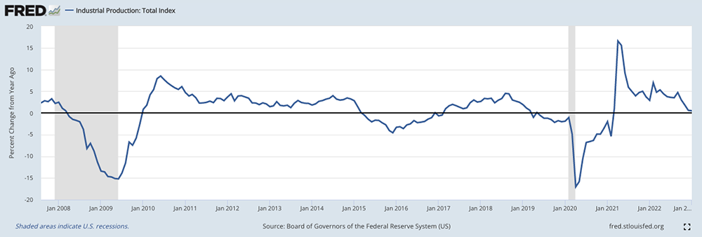 FRED Graph Industrial Production Index