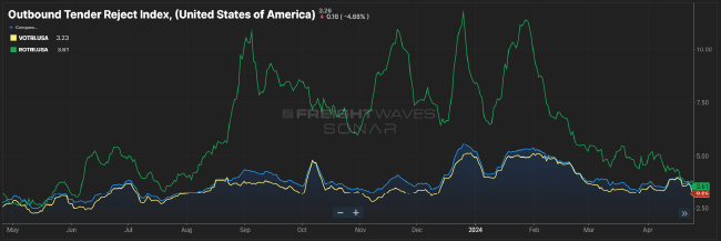 FreightWaves SONAR Outbound Tender Rejection Index (OTRI) chart