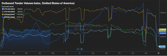 FreightWaves SONAR Outbound Tender Volume Index (OTVI) chart