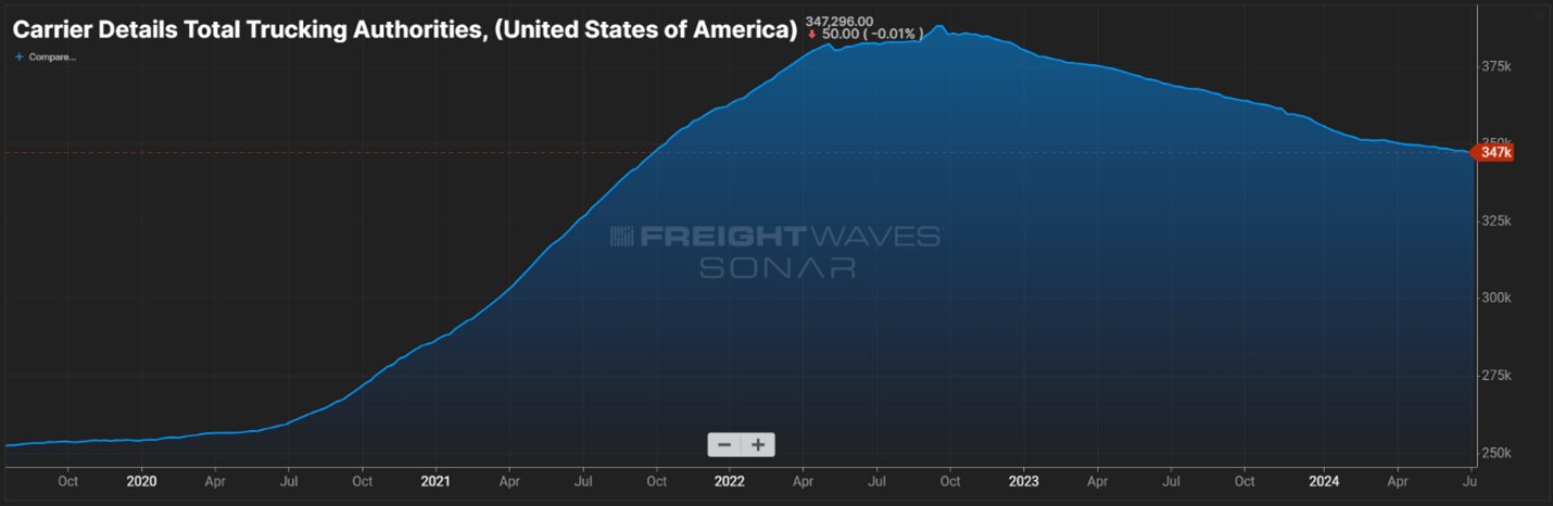 FreightWaves/SONAR chart showing the trend of active authorities over time. 